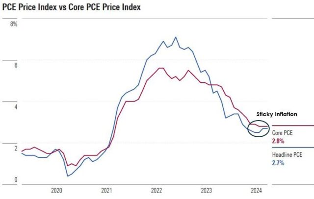 Higher for Longer Interest Rates thanks to PCE inflation leveling off.